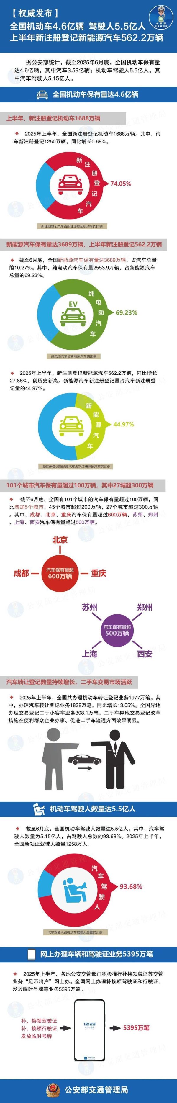 股票网上配资平台 2025上半年：全国机动车保有量4.6亿，驾驶人突破5.5亿大关